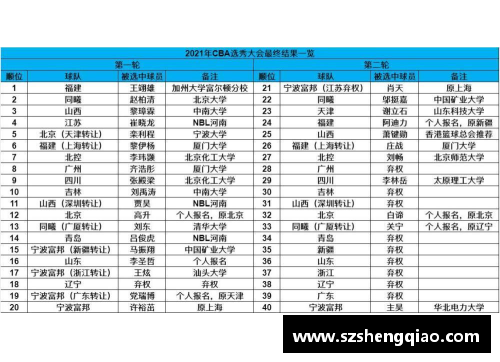 DG视讯火爆！2024年CBA选秀榜单揭晓，排名前5新秀一览无遗！